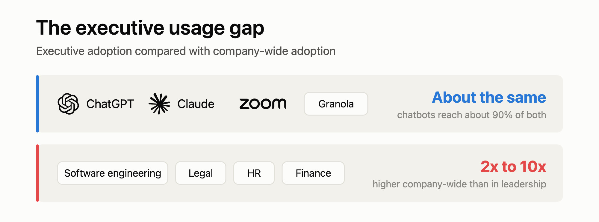 The executive usage gap. Executives use ChatGPT, Claude, Zoom and Granola about as much as their companies do; specialized tools run 2x to 10x higher company-wide.