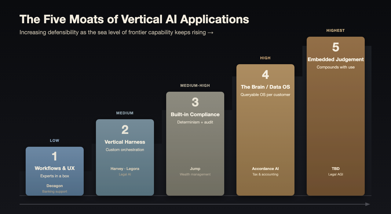 Defensible Moats for Vertical AI Companies