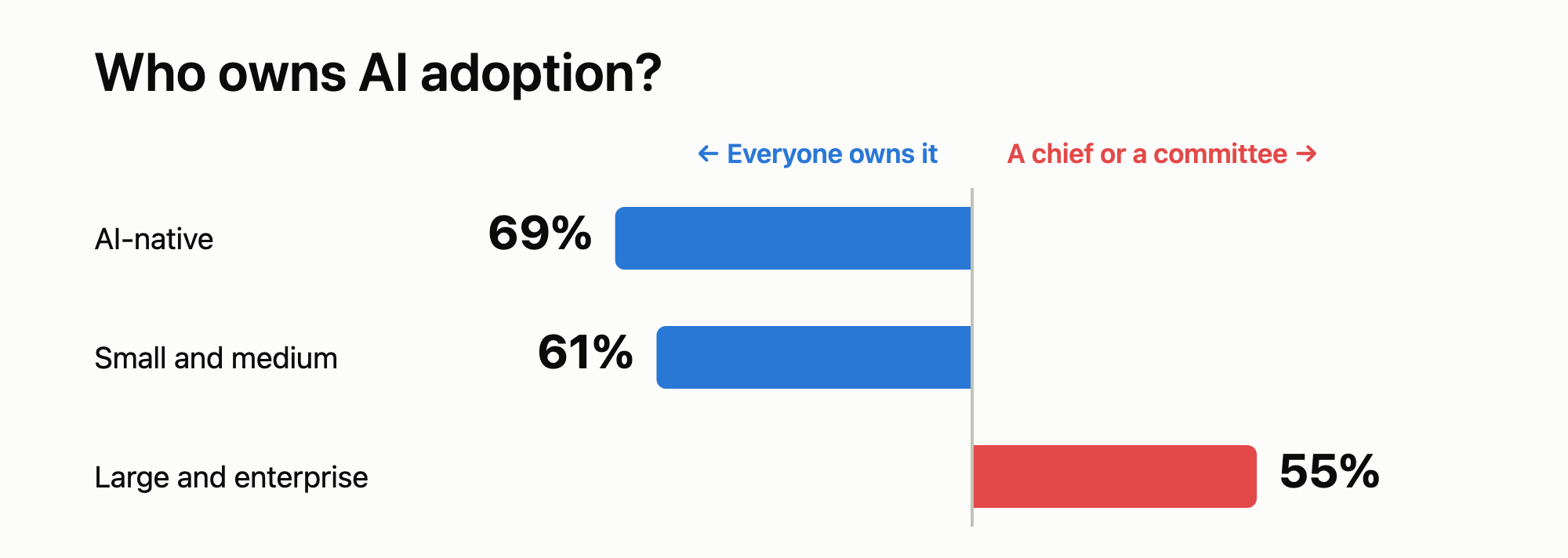 Who owns AI adoption. AI-native 69% and small and medium 61% say everyone owns it; large and enterprise 55% gave it to a chief or a committee.